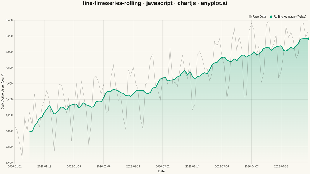 Time Series with Rolling Average Overlay rendered with Chart.js