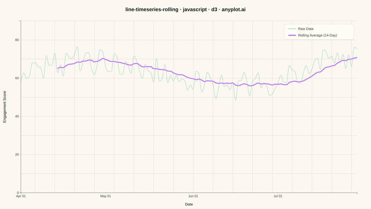 Time Series with Rolling Average Overlay rendered with D3.js