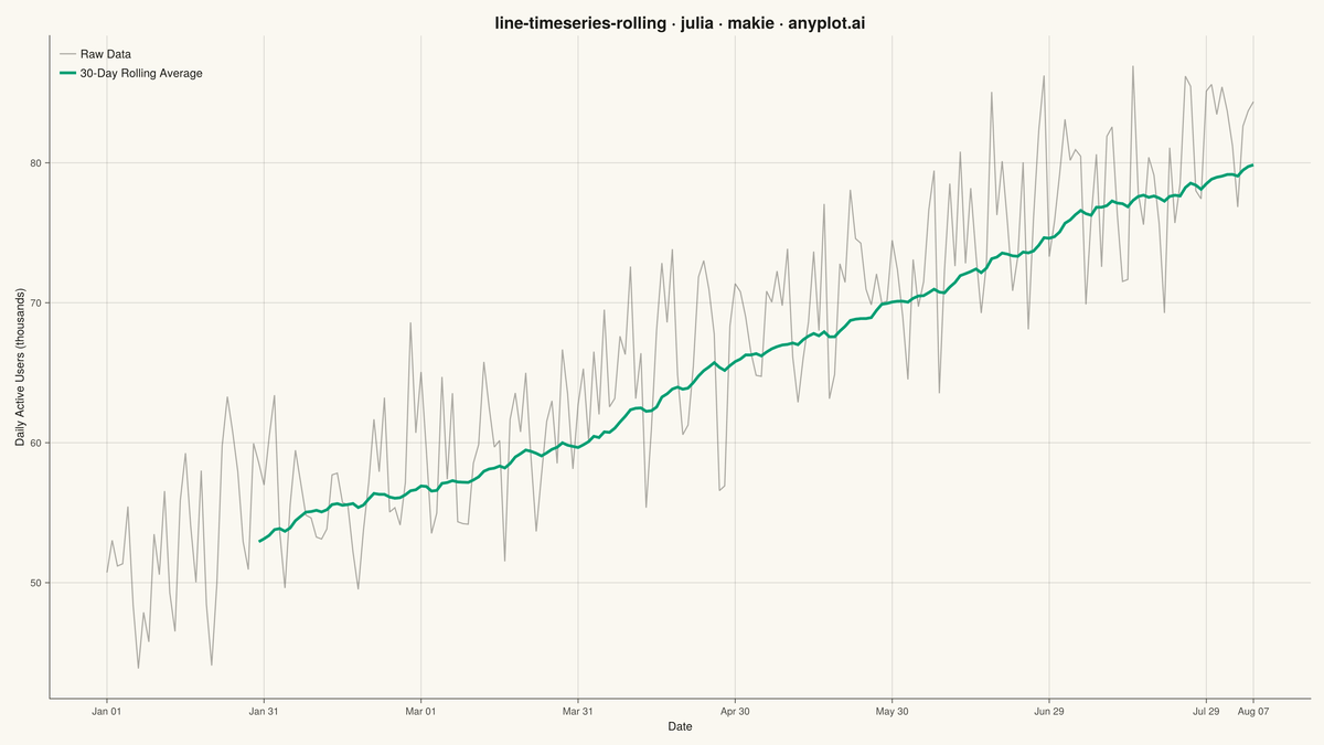Time Series with Rolling Average Overlay rendered with Makie.jl