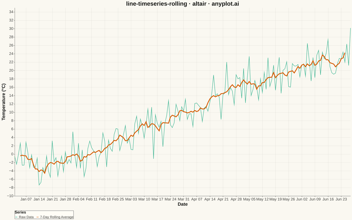 Time Series with Rolling Average Overlay rendered with Altair