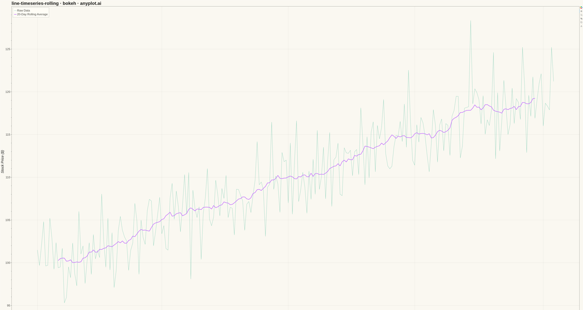 Time Series with Rolling Average Overlay rendered with Bokeh