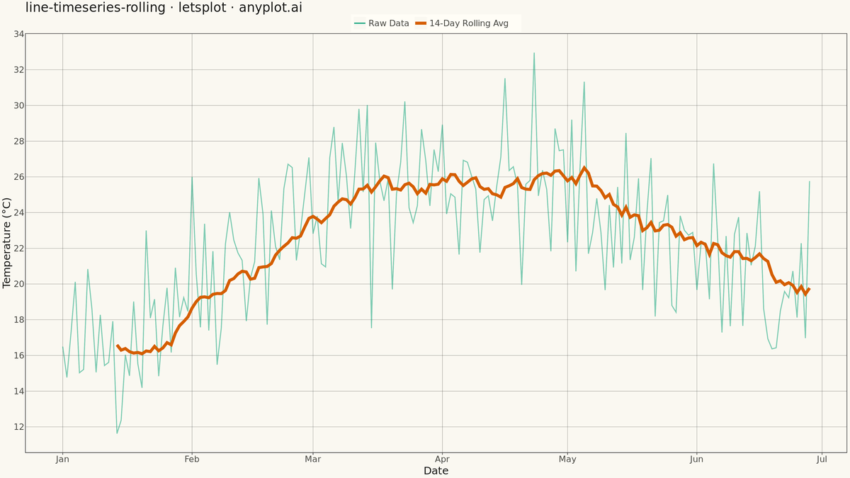 Time Series with Rolling Average Overlay rendered with lets-plot