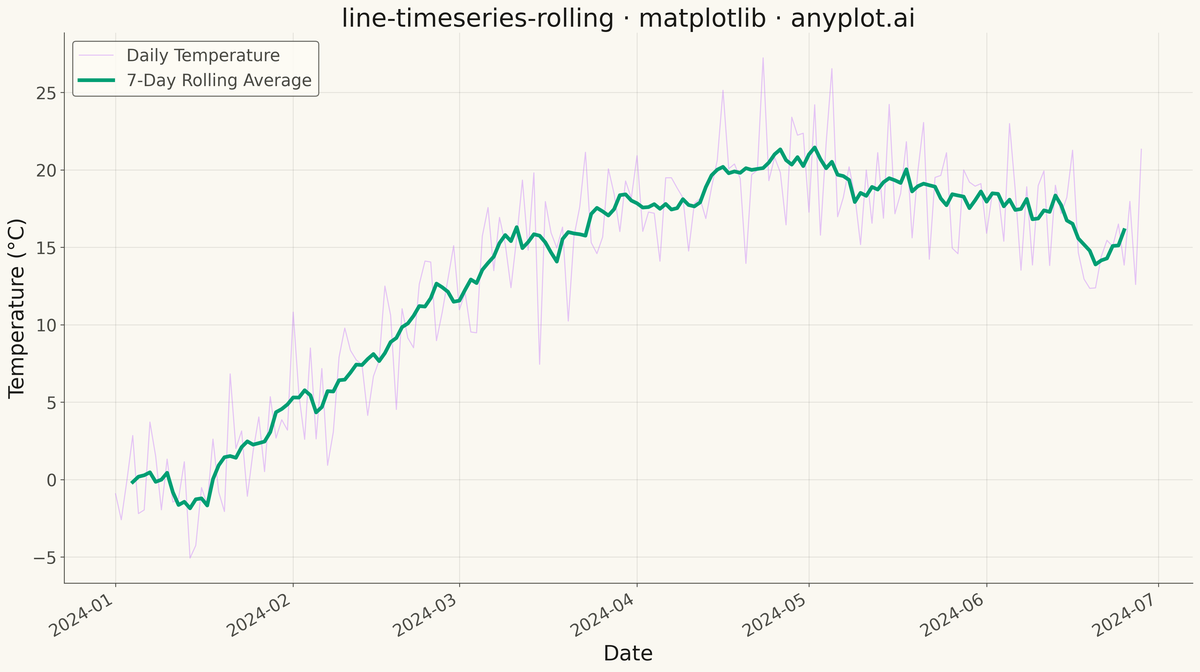 Time Series with Rolling Average Overlay rendered with Matplotlib