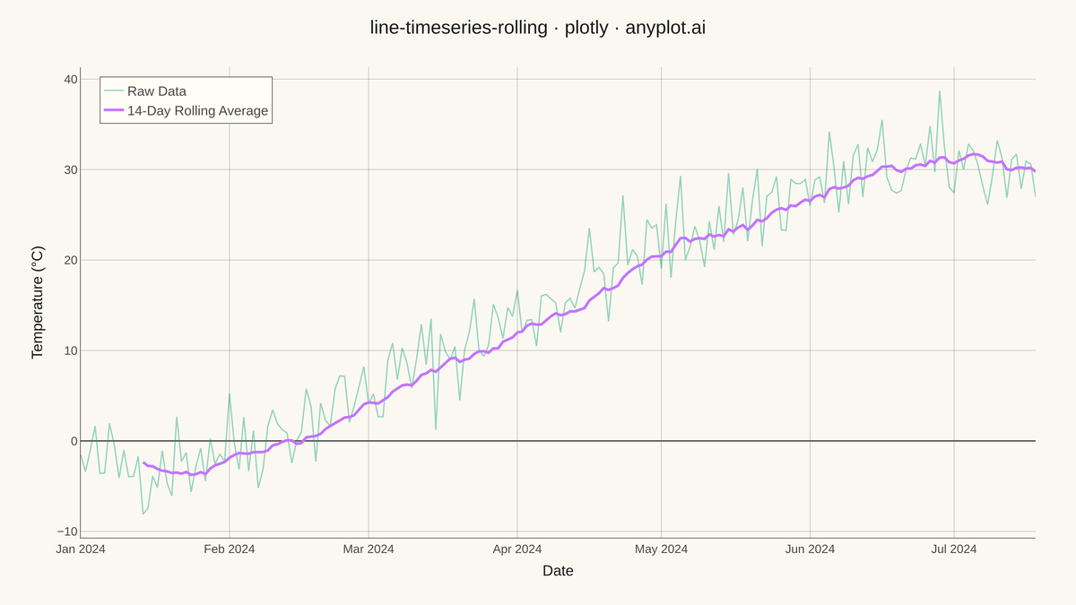 Time Series with Rolling Average Overlay rendered with Plotly