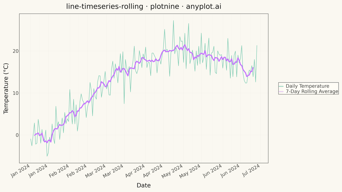 Time Series with Rolling Average Overlay rendered with plotnine
