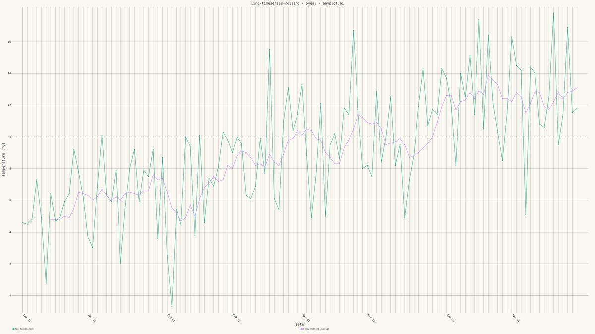 Time Series with Rolling Average Overlay rendered with Pygal