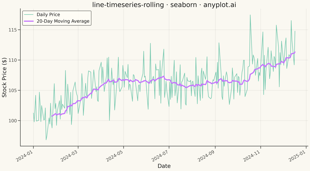 Time Series with Rolling Average Overlay rendered with Seaborn