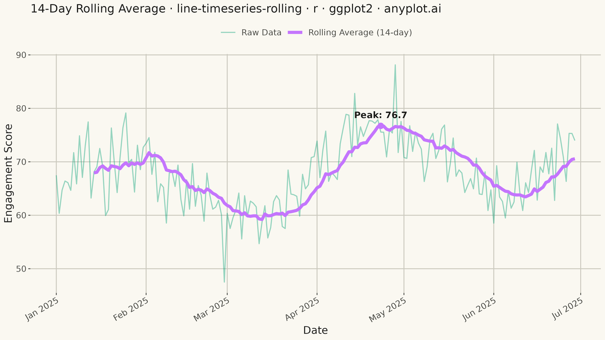Time Series with Rolling Average Overlay rendered with ggplot2