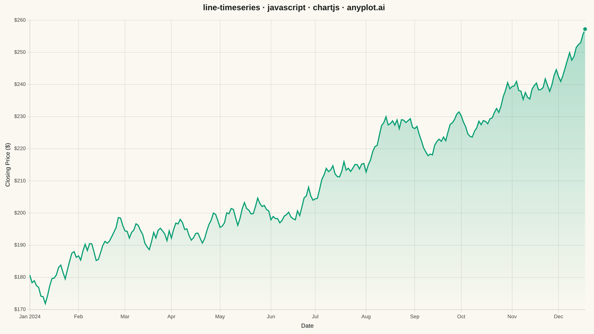 Time Series Line Plot rendered with Chart.js