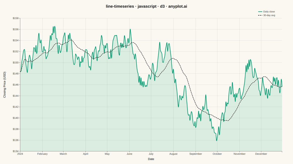 Time Series Line Plot rendered with D3.js