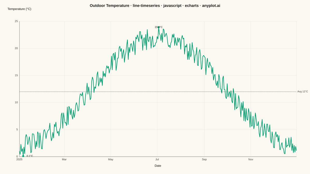 Time Series Line Plot rendered with Apache ECharts