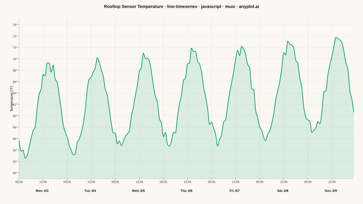Time Series Line Plot rendered with MUI X Charts