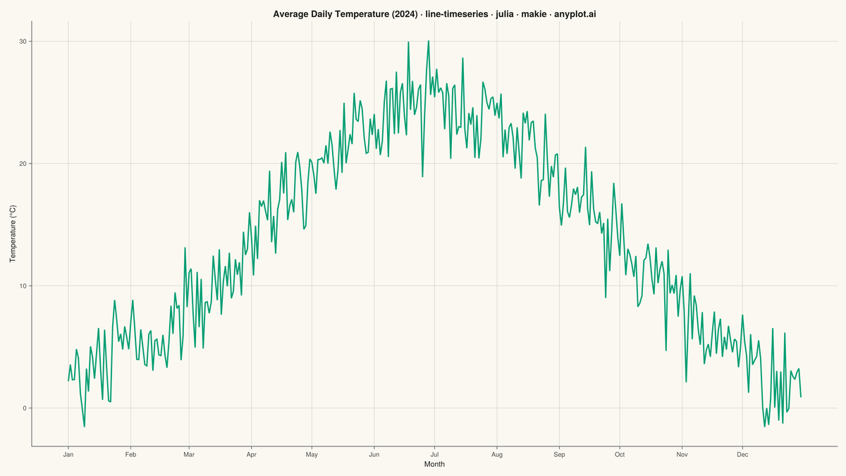 Time Series Line Plot rendered with Makie.jl