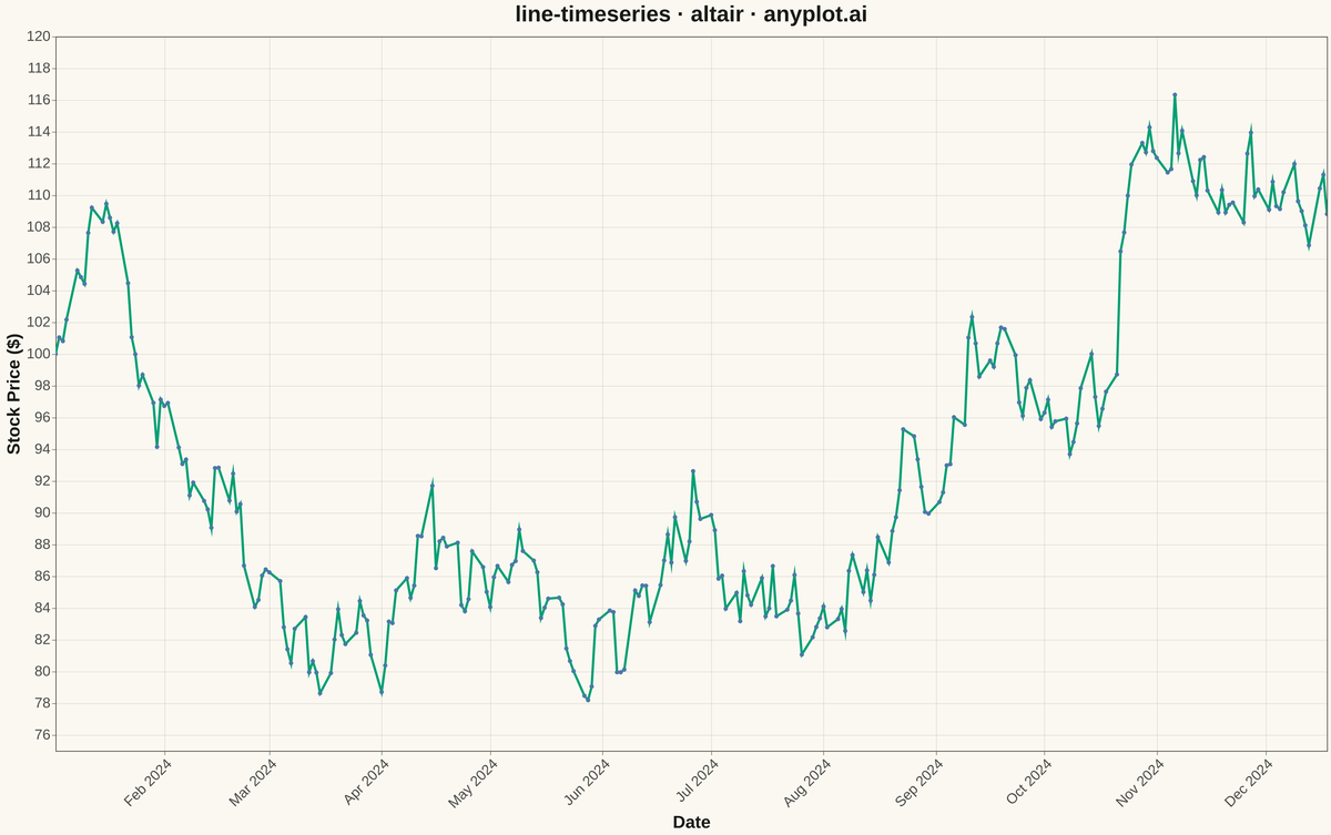 Time Series Line Plot rendered with Altair