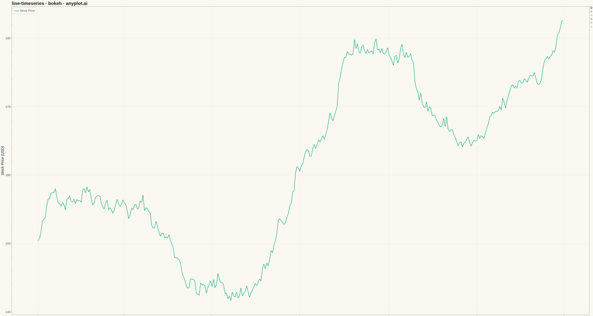 Time Series Line Plot rendered with Bokeh