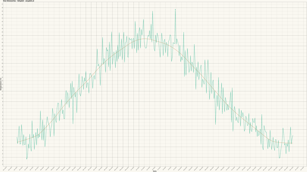Time Series Line Plot rendered with lets-plot