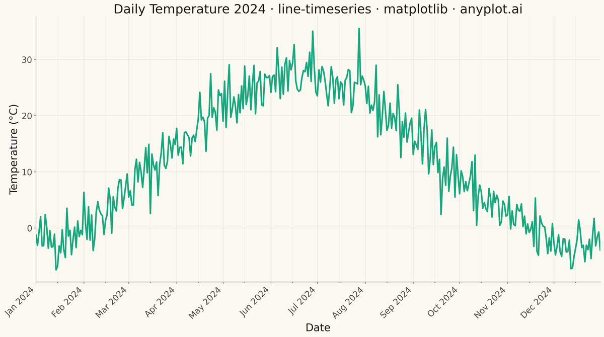 Time Series Line Plot rendered with Matplotlib