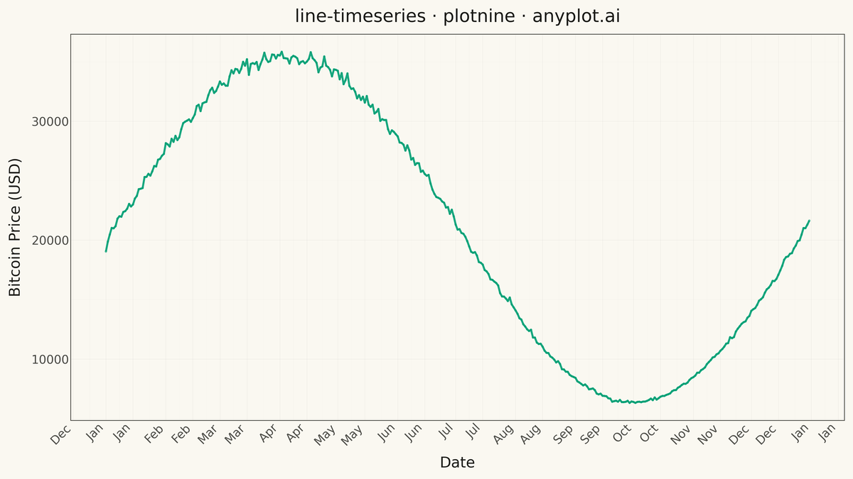 Time Series Line Plot rendered with plotnine