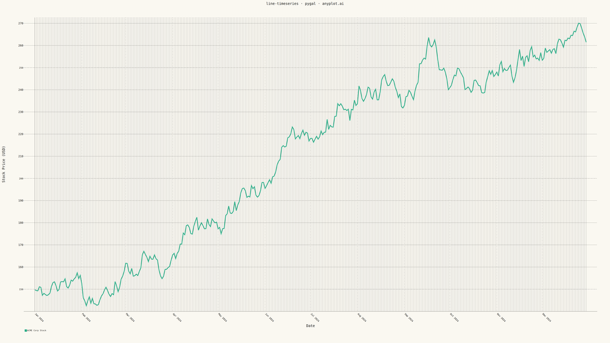 Time Series Line Plot rendered with Pygal