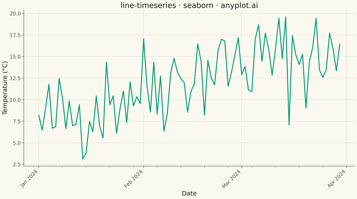 Time Series Line Plot rendered with Seaborn