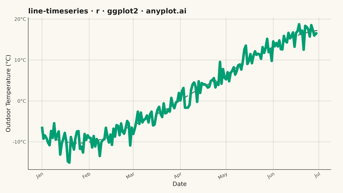 Time Series Line Plot rendered with ggplot2