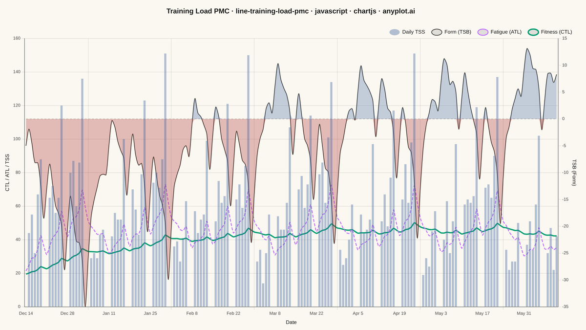 Training Load Performance Management Chart rendered with Chart.js