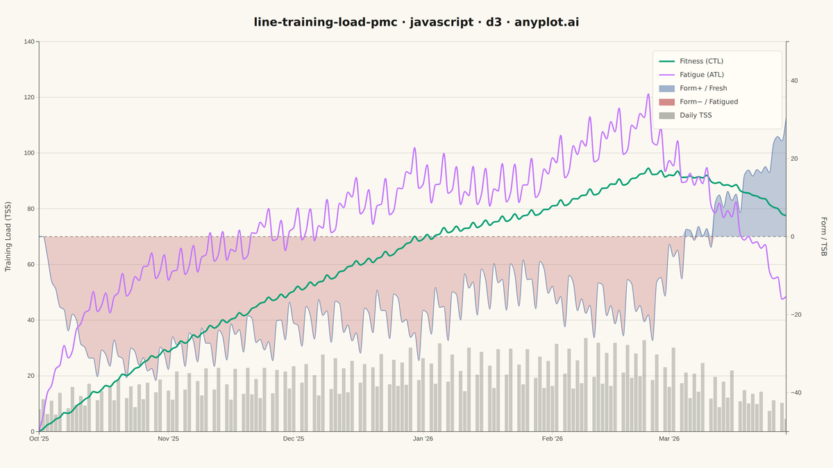Training Load Performance Management Chart rendered with D3.js