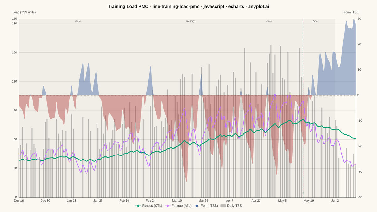 Training Load Performance Management Chart rendered with Apache ECharts