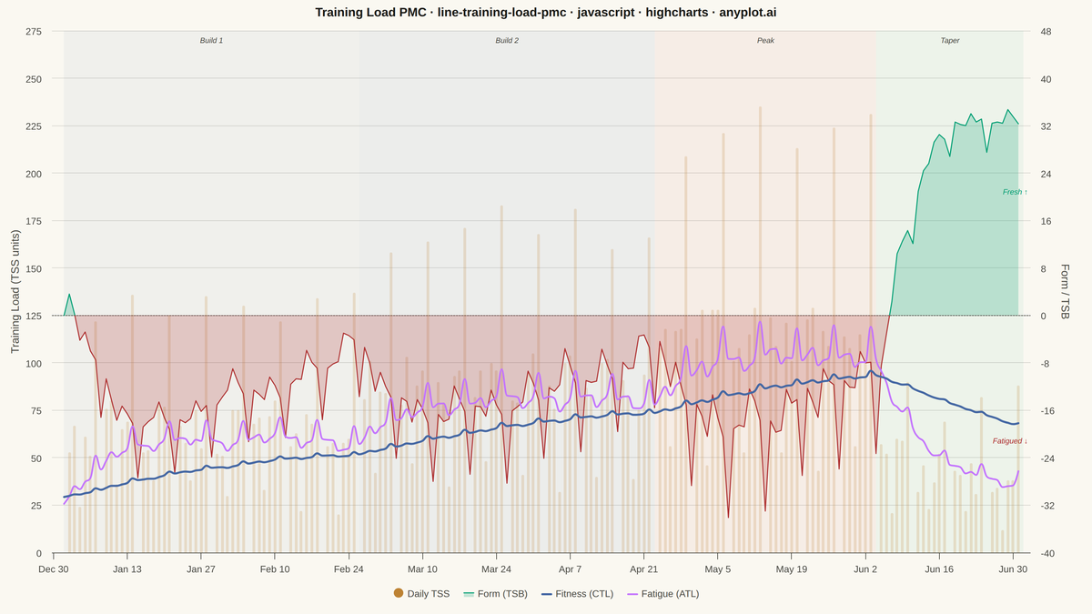 Training Load Performance Management Chart rendered with Highcharts