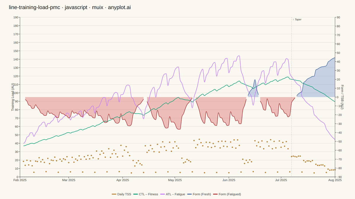 Training Load Performance Management Chart rendered with MUI X Charts