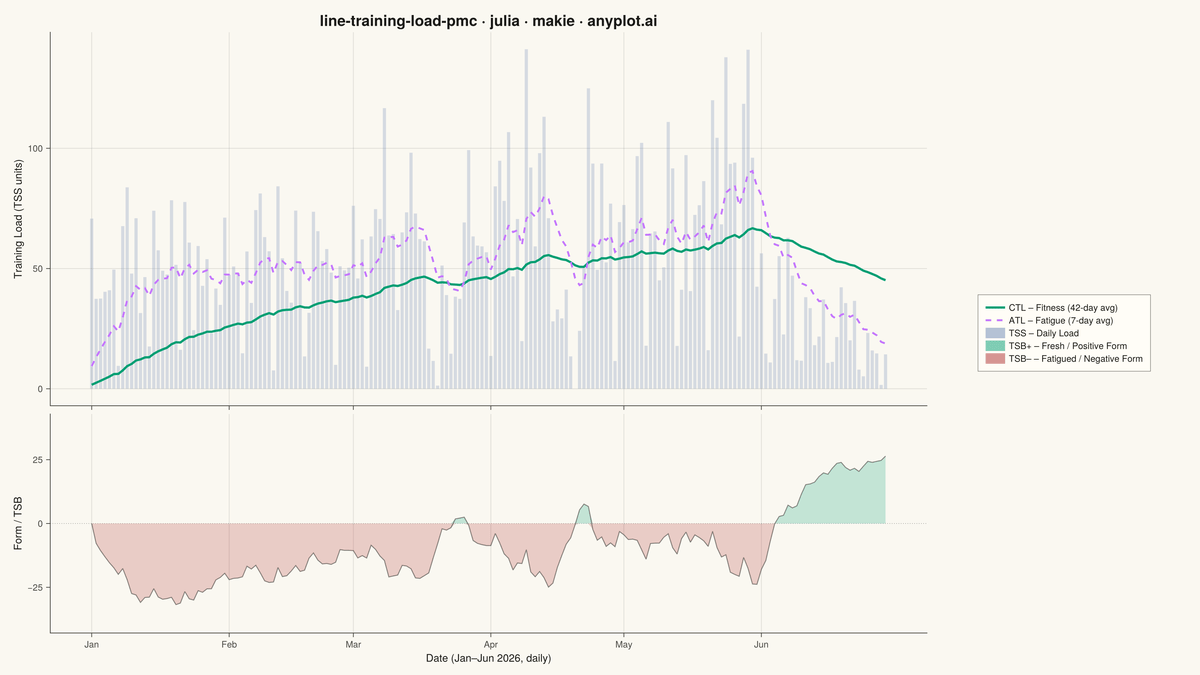 Training Load Performance Management Chart rendered with Makie.jl
