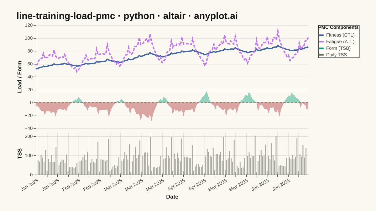 Training Load Performance Management Chart rendered with Altair