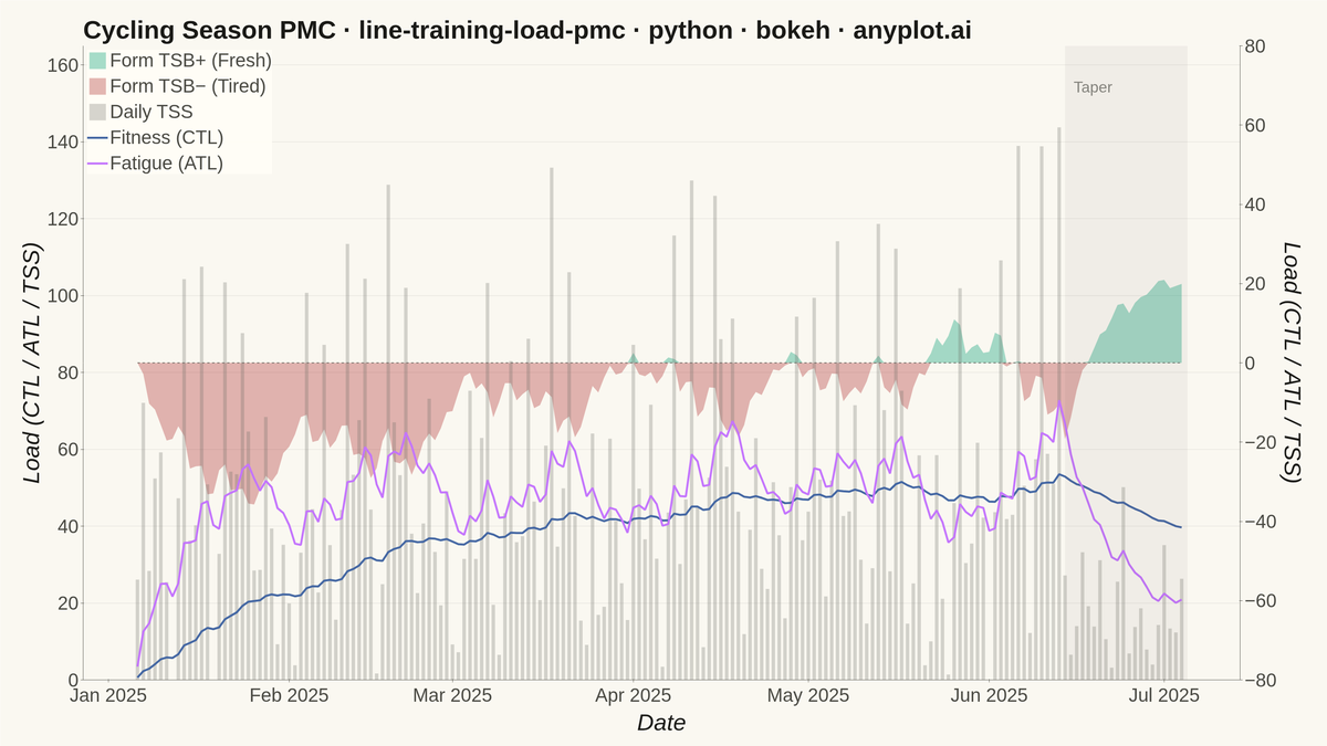 Training Load Performance Management Chart rendered with Bokeh