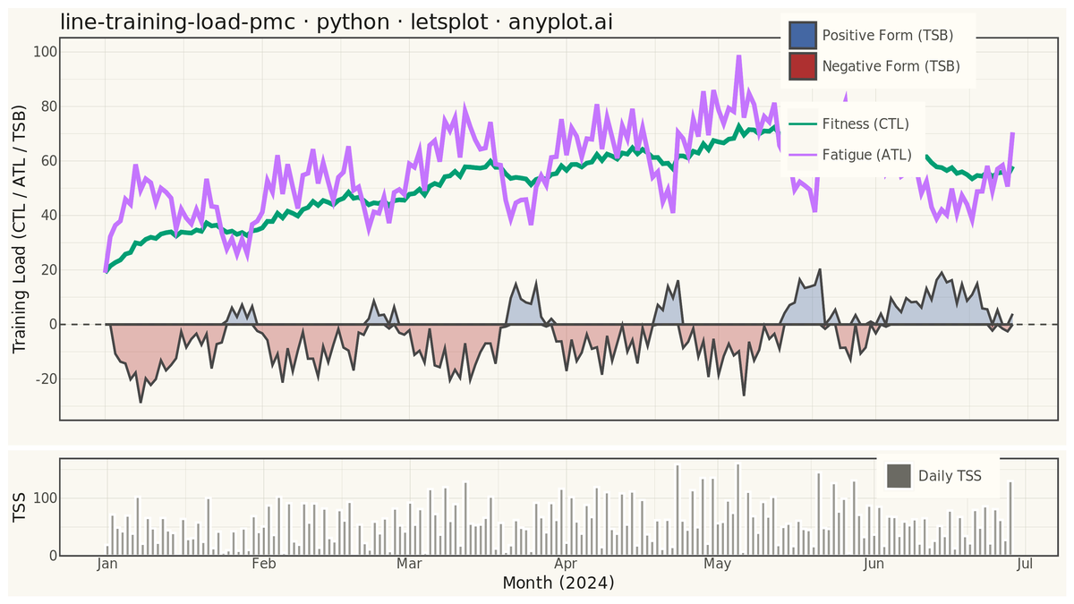 Training Load Performance Management Chart rendered with lets-plot