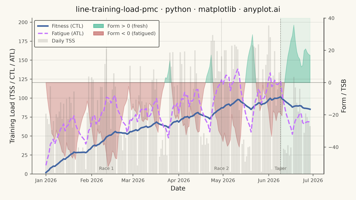 Training Load Performance Management Chart rendered with Matplotlib