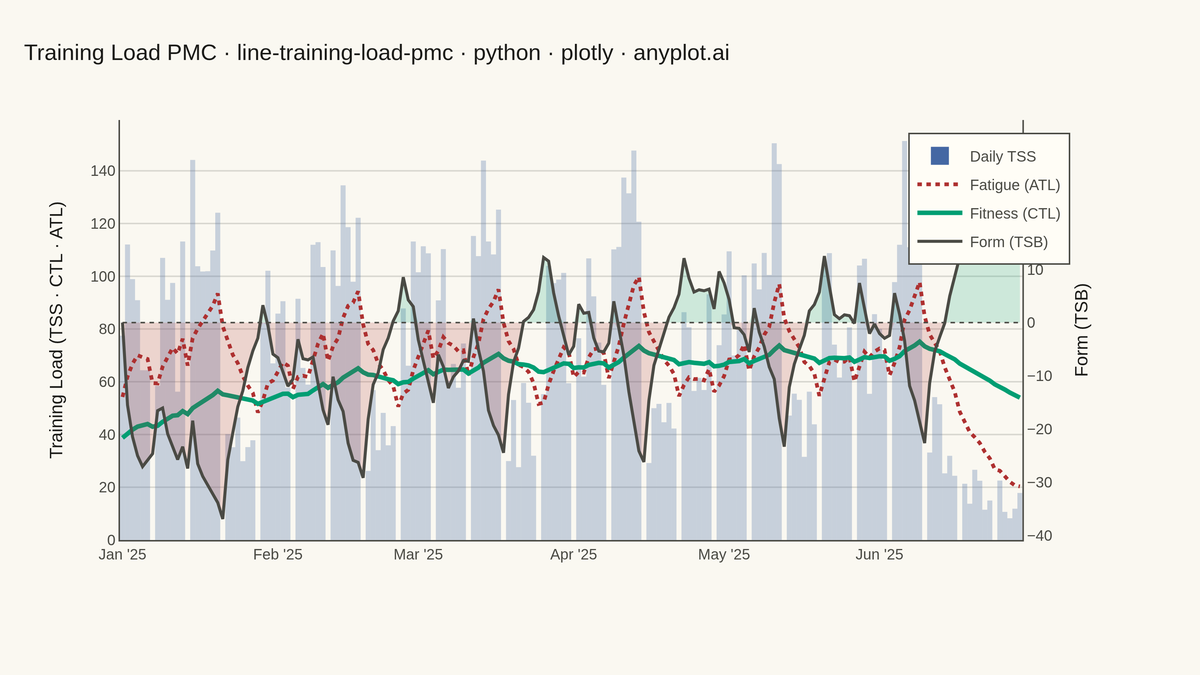 Training Load Performance Management Chart rendered with Plotly
