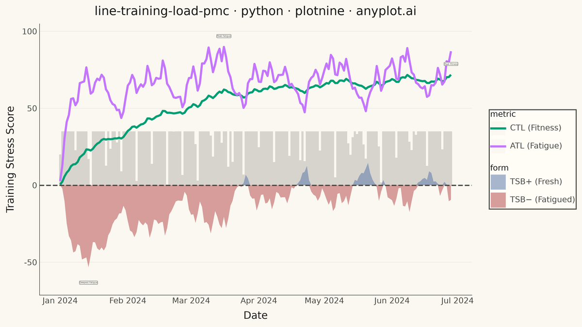 Training Load Performance Management Chart rendered with plotnine
