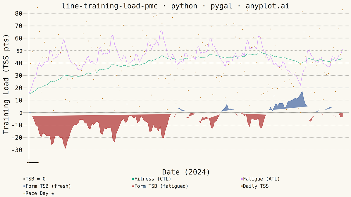 Training Load Performance Management Chart rendered with Pygal