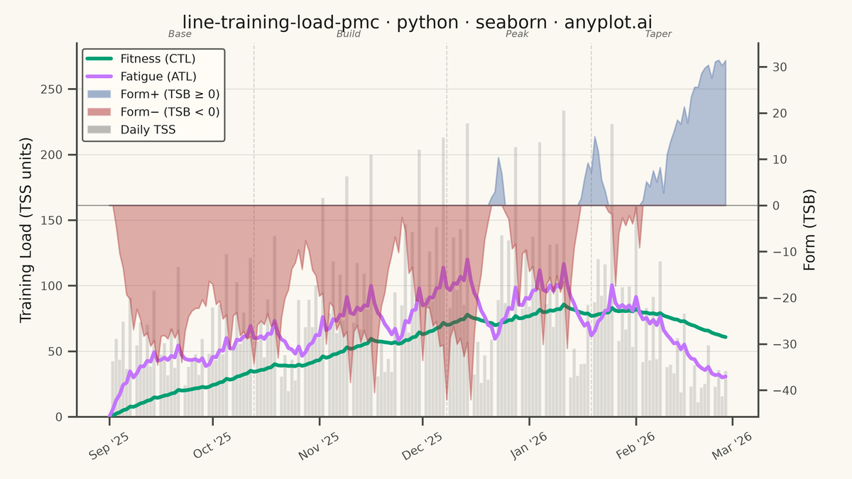 Training Load Performance Management Chart rendered with Seaborn