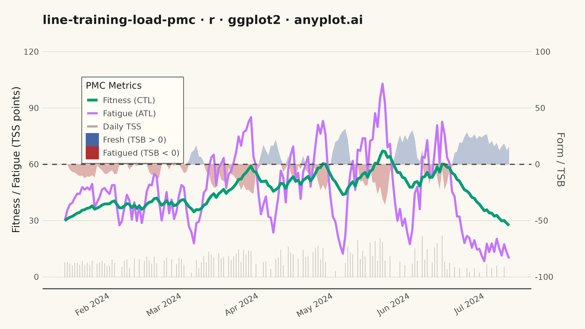 Training Load Performance Management Chart rendered with ggplot2