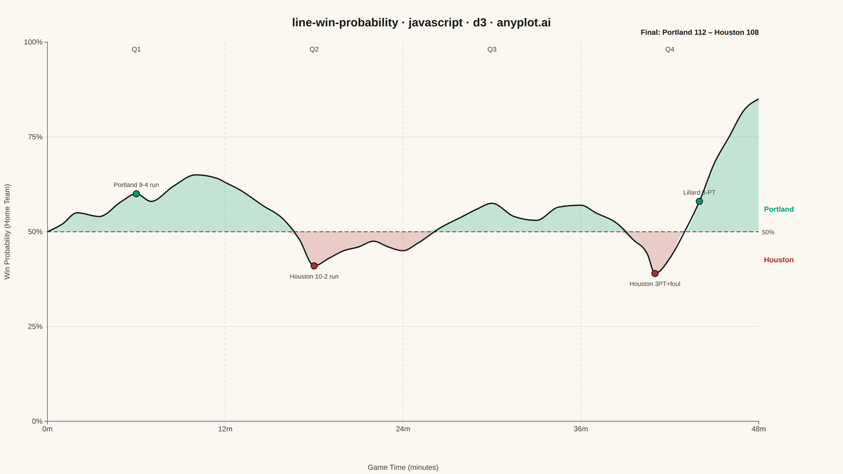 Win Probability Chart rendered with D3.js