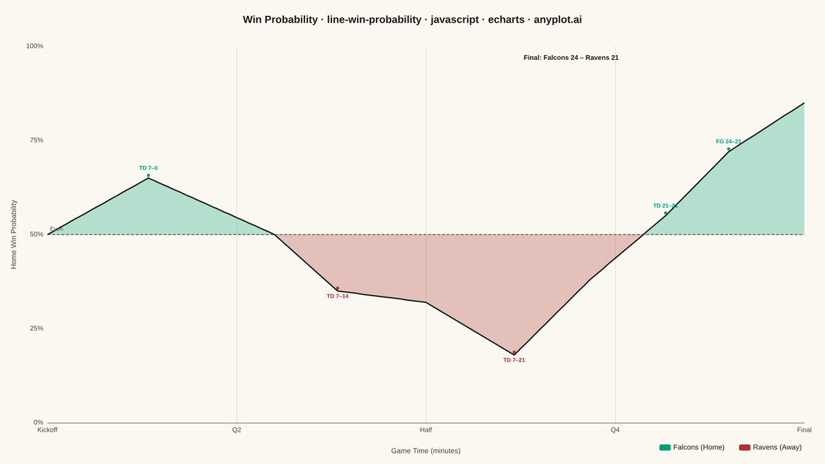 Win Probability Chart rendered with Apache ECharts