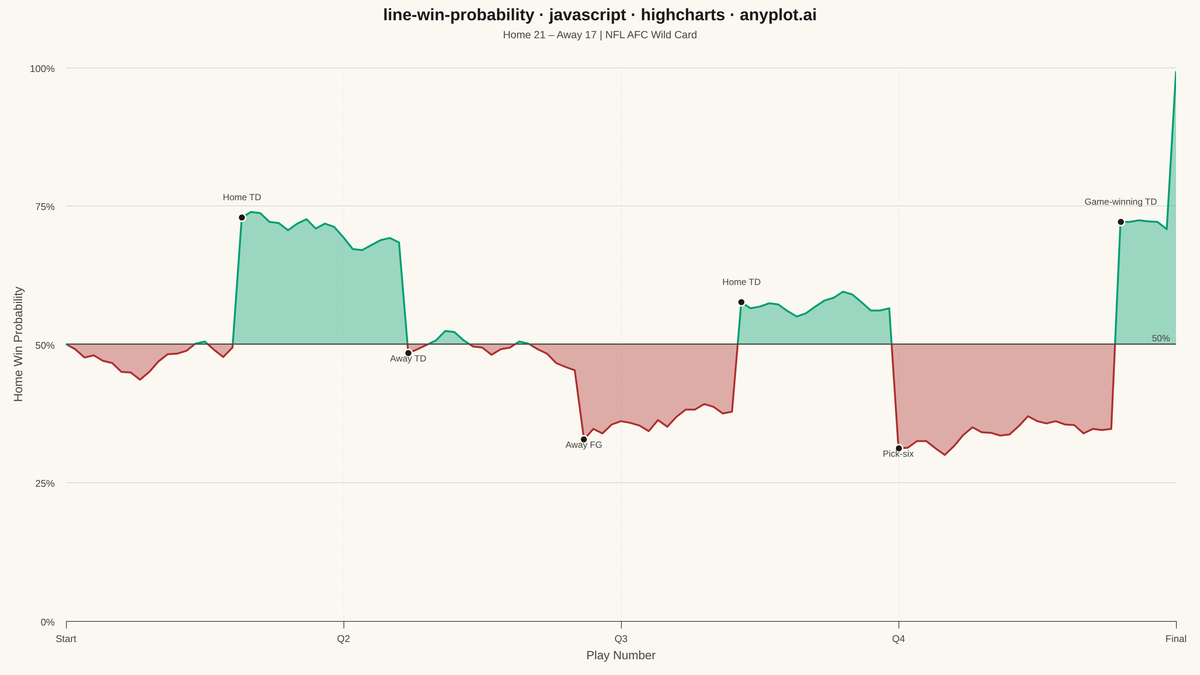 Win Probability Chart rendered with Highcharts