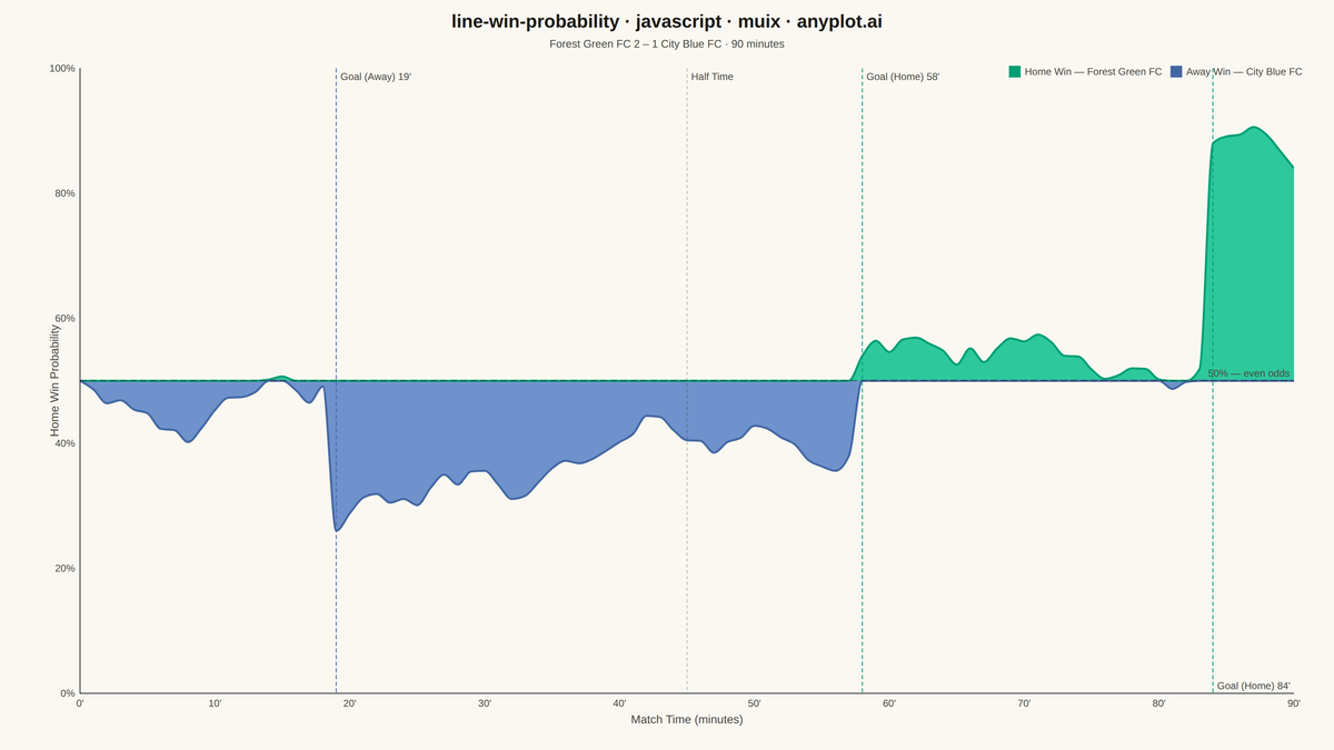 Win Probability Chart rendered with MUI X Charts