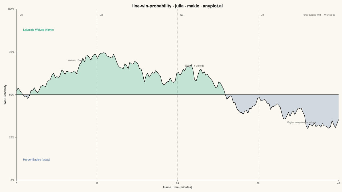 Win Probability Chart rendered with Makie.jl