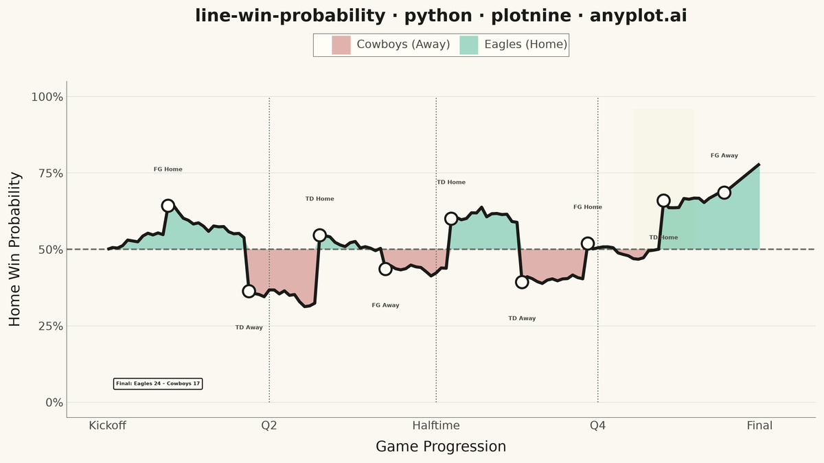 Win Probability Chart rendered with plotnine