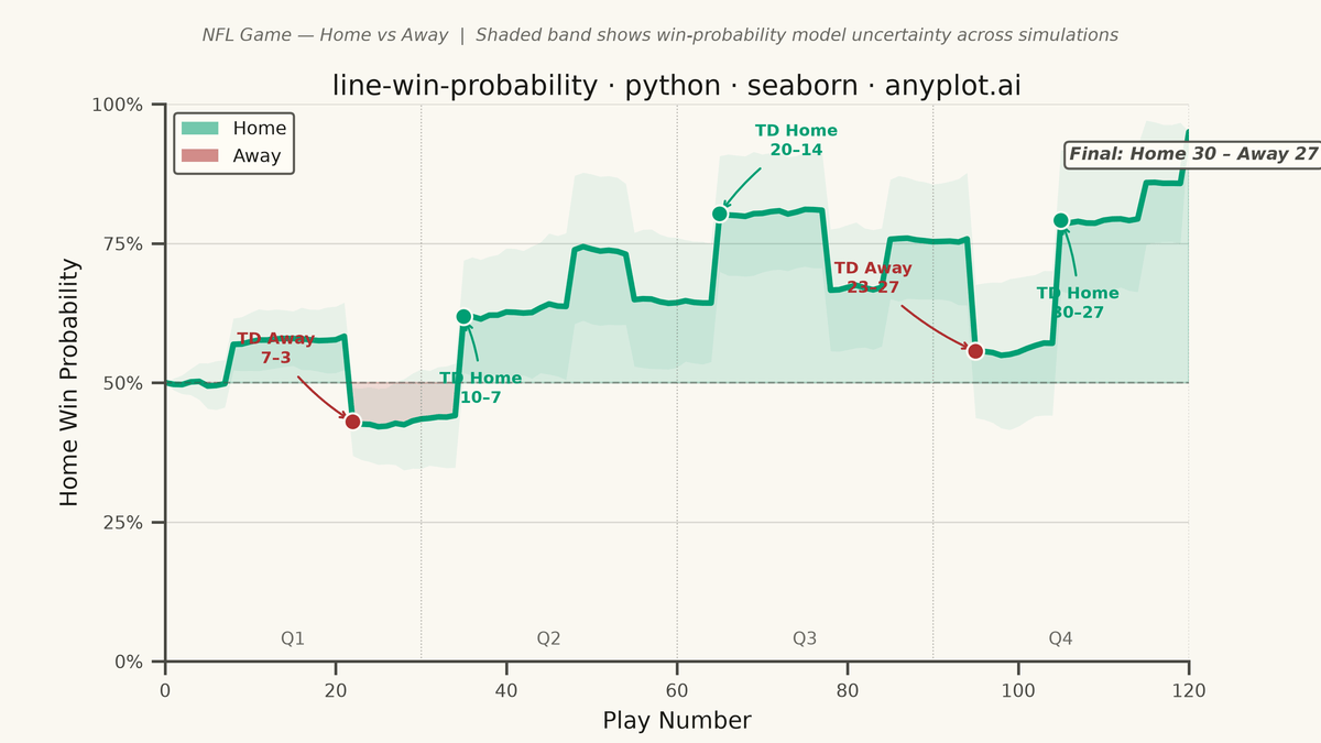 Win Probability Chart rendered with Seaborn