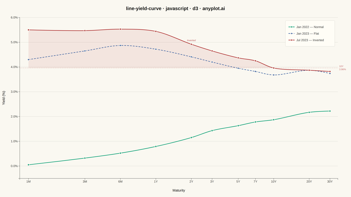 Yield Curve (Interest Rate Term Structure) rendered with D3.js
