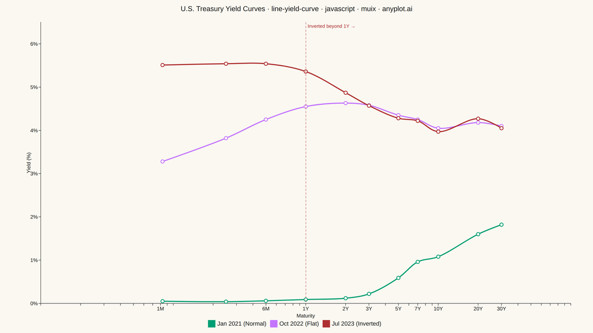 Yield Curve (Interest Rate Term Structure) rendered with MUI X Charts