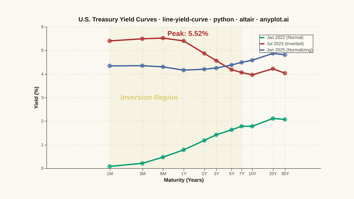 Yield Curve (Interest Rate Term Structure) rendered with Altair